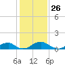 Tide chart for Riverside, Potomac River, Maryland on 2021/01/26
