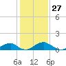 Tide chart for Riverside, Potomac River, Maryland on 2021/01/27