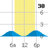 Tide chart for Riverside, Potomac River, Maryland on 2021/01/30