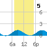 Tide chart for Riverside, Potomac River, Maryland on 2021/01/5