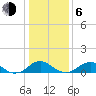 Tide chart for Riverside, Potomac River, Maryland on 2021/01/6