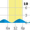 Tide chart for Riverside, Potomac River, Maryland on 2021/02/10