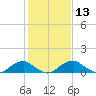 Tide chart for Riverside, Potomac River, Maryland on 2021/02/13