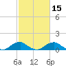 Tide chart for Riverside, Potomac River, Maryland on 2021/02/15