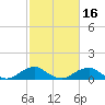 Tide chart for Riverside, Potomac River, Maryland on 2021/02/16