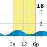 Tide chart for Riverside, Potomac River, Maryland on 2021/02/18