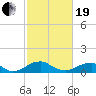 Tide chart for Riverside, Potomac River, Maryland on 2021/02/19