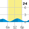 Tide chart for Riverside, Potomac River, Maryland on 2021/02/24