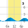Tide chart for Riverside, Potomac River, Maryland on 2021/02/3