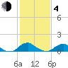 Tide chart for Riverside, Potomac River, Maryland on 2021/02/4