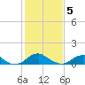 Tide chart for Riverside, Potomac River, Maryland on 2021/02/5