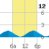 Tide chart for Riverside, Potomac River, Maryland on 2021/03/12