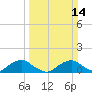 Tide chart for Riverside, Potomac River, Maryland on 2021/03/14