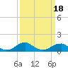 Tide chart for Riverside, Potomac River, Maryland on 2021/03/18