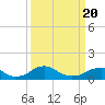 Tide chart for Riverside, Potomac River, Maryland on 2021/03/20