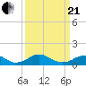 Tide chart for Riverside, Potomac River, Maryland on 2021/03/21