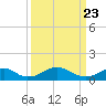 Tide chart for Riverside, Potomac River, Maryland on 2021/03/23