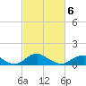 Tide chart for Riverside, Potomac River, Maryland on 2021/03/6