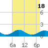 Tide chart for Riverside, Potomac River, Maryland on 2021/04/18