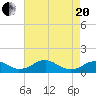 Tide chart for Riverside, Potomac River, Maryland on 2021/04/20