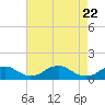 Tide chart for Riverside, Potomac River, Maryland on 2021/04/22