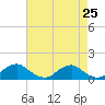 Tide chart for Riverside, Potomac River, Maryland on 2021/04/25