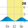 Tide chart for Riverside, Potomac River, Maryland on 2021/04/28