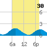 Tide chart for Riverside, Potomac River, Maryland on 2021/04/30