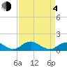 Tide chart for Riverside, Potomac River, Maryland on 2021/04/4