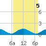 Tide chart for Riverside, Potomac River, Maryland on 2021/04/5