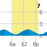 Tide chart for Riverside, Potomac River, Maryland on 2021/04/7