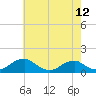 Tide chart for Riverside, Potomac River, Maryland on 2021/05/12