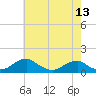 Tide chart for Riverside, Potomac River, Maryland on 2021/05/13