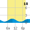 Tide chart for Riverside, Potomac River, Maryland on 2021/05/18