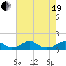 Tide chart for Riverside, Potomac River, Maryland on 2021/05/19