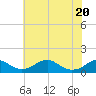 Tide chart for Riverside, Potomac River, Maryland on 2021/05/20