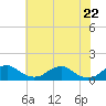 Tide chart for Riverside, Potomac River, Maryland on 2021/05/22