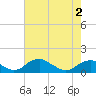 Tide chart for Riverside, Potomac River, Maryland on 2021/05/2