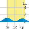 Tide chart for Riverside, Potomac River, Maryland on 2021/06/11