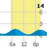Tide chart for Riverside, Potomac River, Maryland on 2021/06/14