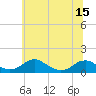 Tide chart for Riverside, Potomac River, Maryland on 2021/06/15