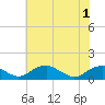Tide chart for Riverside, Potomac River, Maryland on 2021/06/1