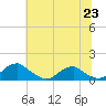 Tide chart for Riverside, Potomac River, Maryland on 2021/06/23