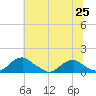 Tide chart for Riverside, Potomac River, Maryland on 2021/06/25