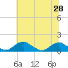 Tide chart for Riverside, Potomac River, Maryland on 2021/06/28