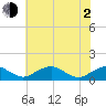 Tide chart for Riverside, Potomac River, Maryland on 2021/06/2