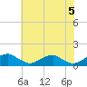 Tide chart for Riverside, Potomac River, Maryland on 2021/06/5