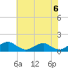 Tide chart for Riverside, Potomac River, Maryland on 2021/06/6