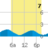 Tide chart for Riverside, Potomac River, Maryland on 2021/06/7