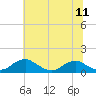 Tide chart for Riverside, Potomac River, Maryland on 2021/07/11